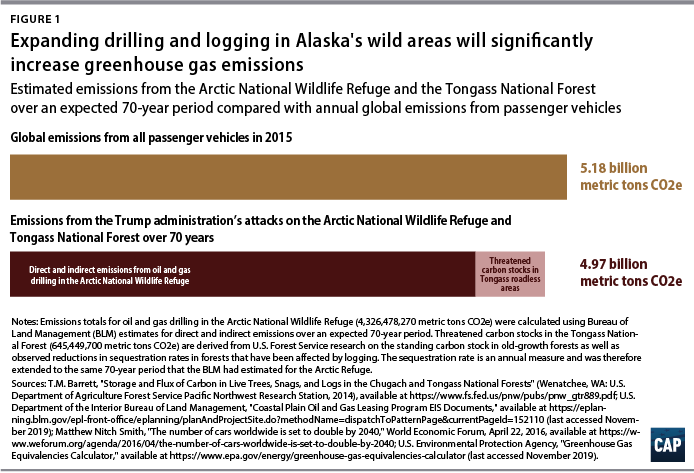 Figure 1: Expanding drilling and logging in Alaska's wild areas will significantly increase greenhouse gas emissions